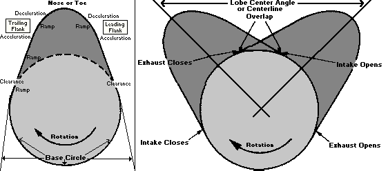 Names of Different Areas of the Cam Lobes