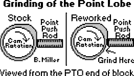Grinding of the Point Lobe